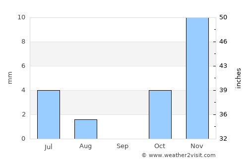Mīzān ‘Alāqahdārī average rain in September