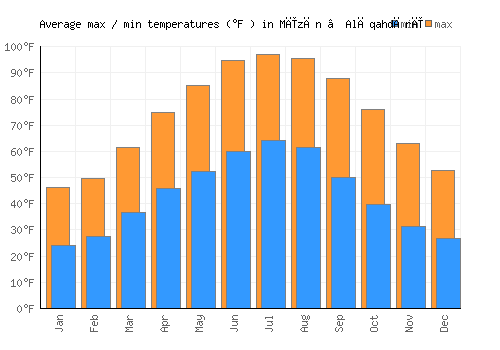 Mīzān ‘Alāqahdārī average minimum / maximum temperatures (Fahrenheit)