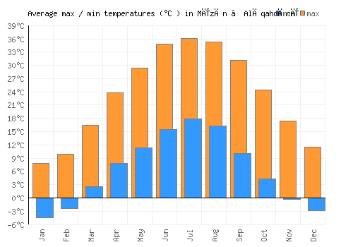 Mīzān ‘Alāqahdārī average minimum / maximum temperatures (Celsius)