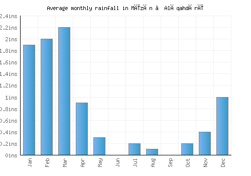Mīzān ‘Alāqahdārī monthly rainfall chart (inches)