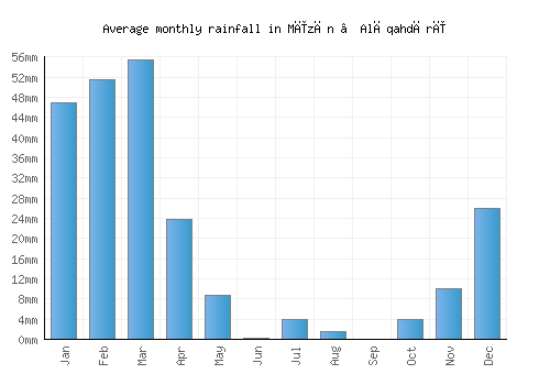 Mīzān ‘Alāqahdārī monthly rainfall chart (mm)