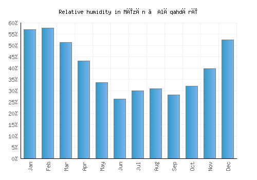 Mīzān ‘Alāqahdārī relative humidity averages