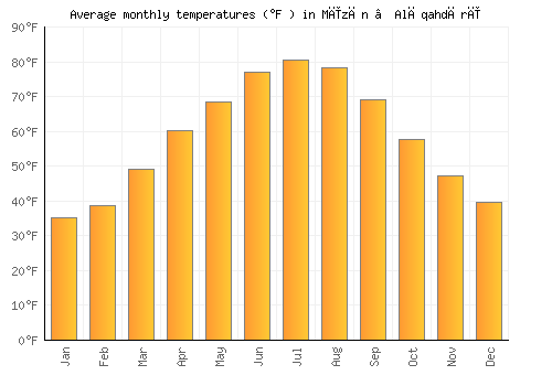 Mīzān ‘Alāqahdārī average temperature chart (Fahrenheit)