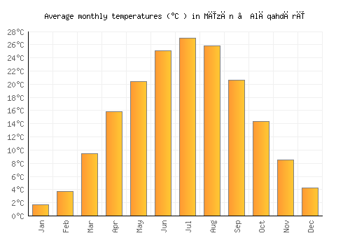 Mīzān ‘Alāqahdārī average temperature chart (Celsius)