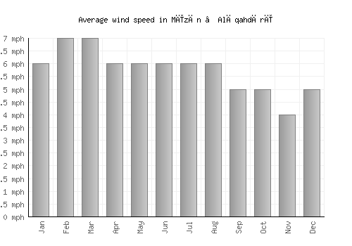 Mīzān ‘Alāqahdārī average winspeed by month (mph)