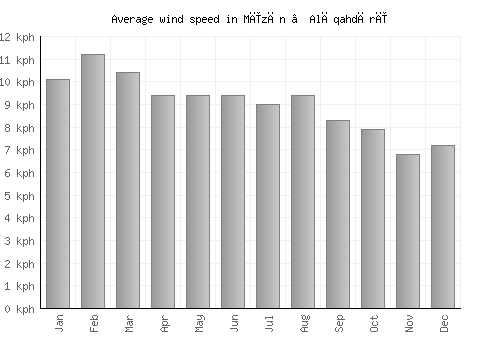 Mīzān ‘Alāqahdārī average winspeed by month (km/h)