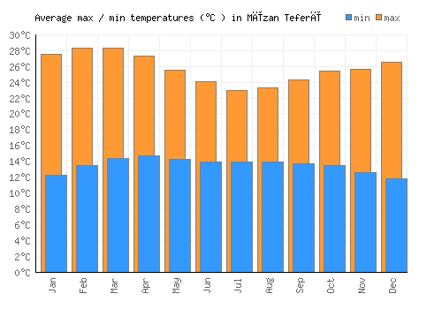 Mīzan Teferī average minimum / maximum temperatures (Celsius)