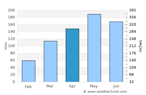 Mīzan Teferī average rain in April