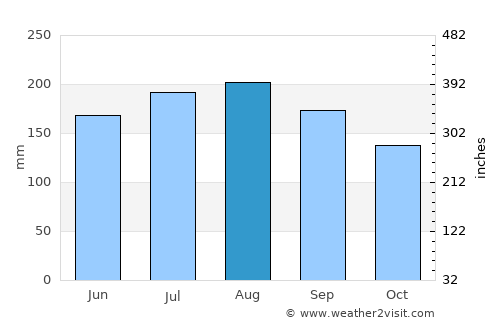 Mīzan Teferī average rain in August