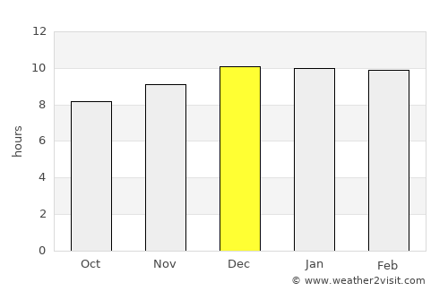 Mīzan Teferī average rain in December