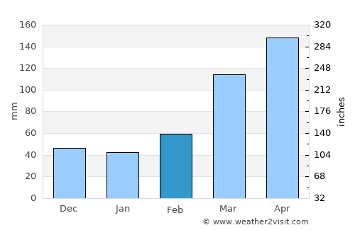 Mīzan Teferī average rain in February