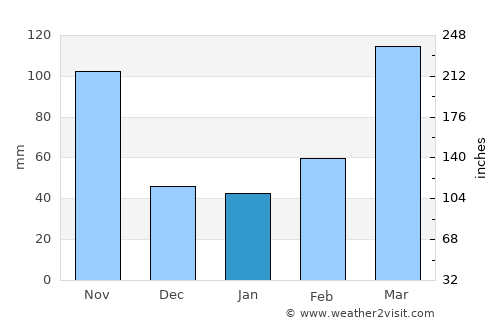 Mīzan Teferī average rain in January