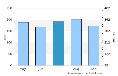 Mīzan Teferī average rain in July