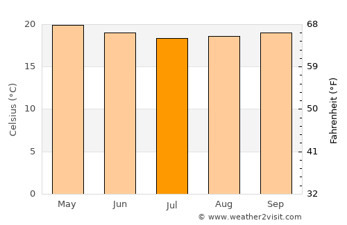 Mīzan Teferī average temperature in July