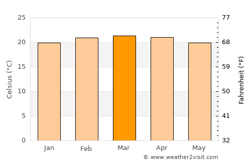 Mīzan Teferī average temperature in March
