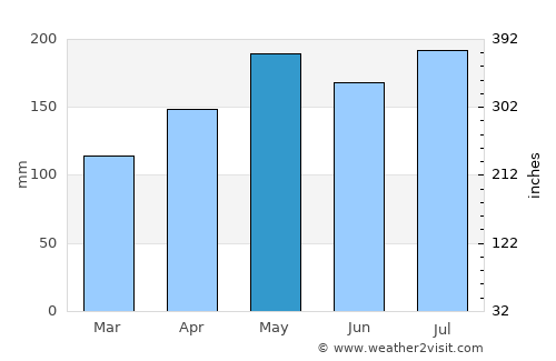 Mīzan Teferī average rain in May