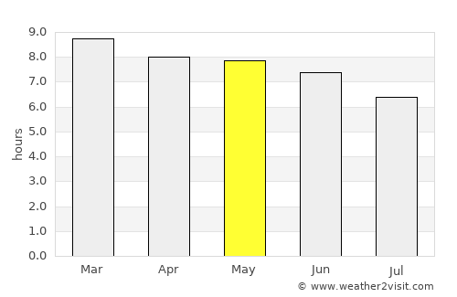 Mīzan Teferī average rain in May