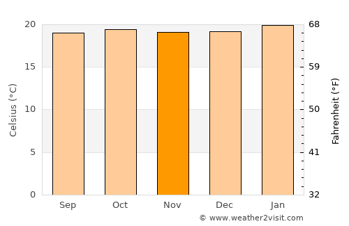 Mīzan Teferī average temperature in November