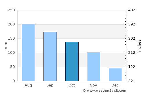 Mīzan Teferī average rain in October