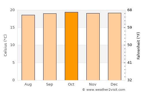 Mīzan Teferī average temperature in October