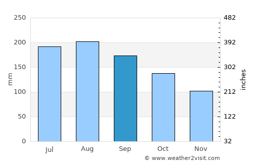 Mīzan Teferī average rain in September