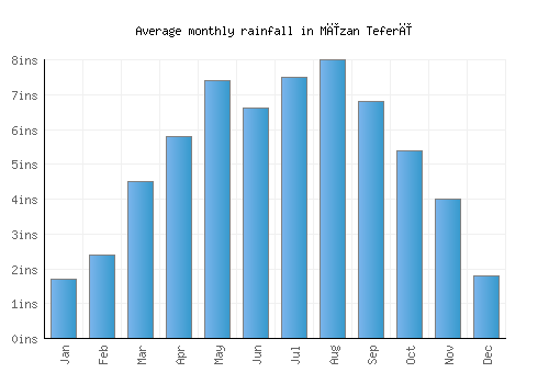 Mīzan Teferī monthly rainfall chart (inches)
