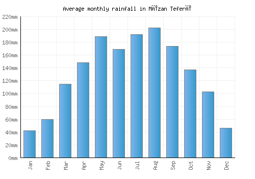 Mīzan Teferī monthly rainfall chart (mm)
