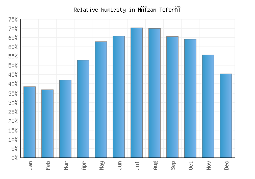 Mīzan Teferī relative humidity averages