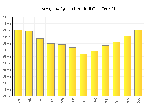 Mīzan Teferī average daily sunshine chart