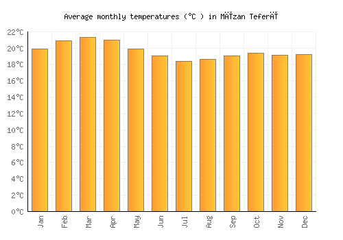 Mīzan Teferī average temperature chart (Celsius)