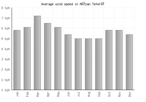 Mīzan Teferī average winspeed by month (km/h)