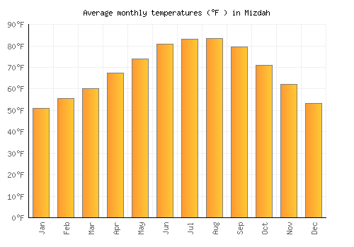 Mizdah average temperature chart (Fahrenheit)