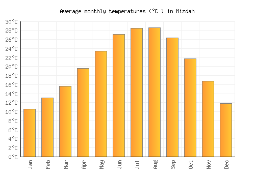 Mizdah average temperature chart (Celsius)