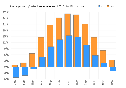 Mizhvodne average minimum / maximum temperatures (Celsius)