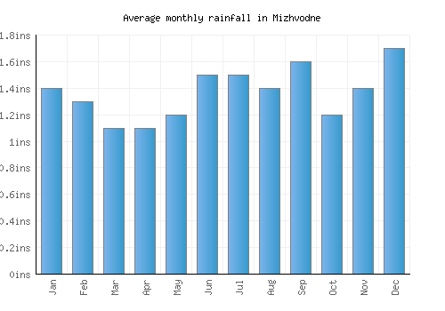 Mizhvodne monthly rainfall chart (inches)