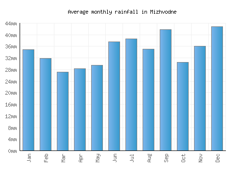 Mizhvodne monthly rainfall chart (mm)