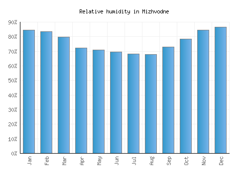Mizhvodne relative humidity averages