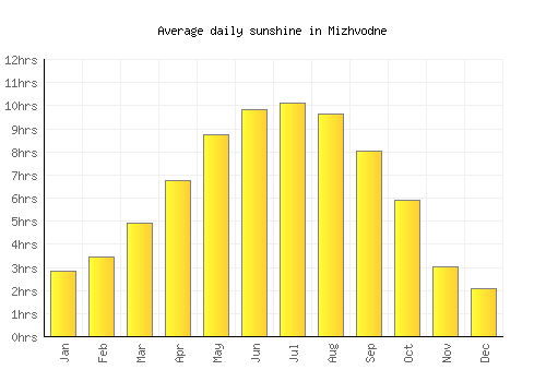 Mizhvodne average daily sunshine chart