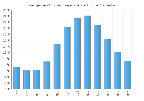 Mizhvodne average sea temperature chart (Celsius)