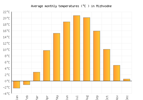 Mizhvodne average temperature chart (Celsius)