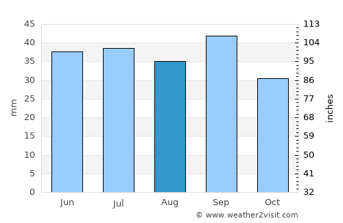 Mizhvodne average rain in August
