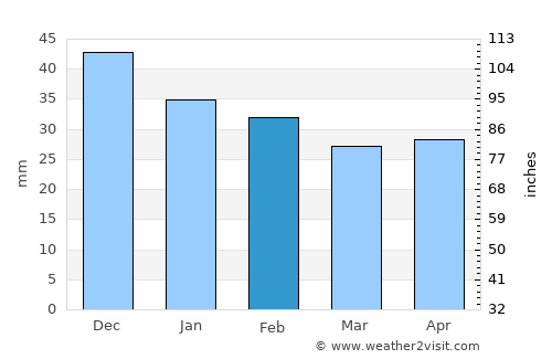 Mizhvodne average rain in February