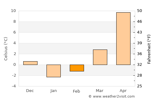 Mizhvodne average temperature in February