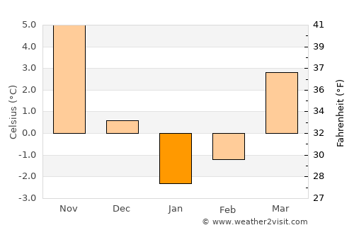 Mizhvodne average temperature in January