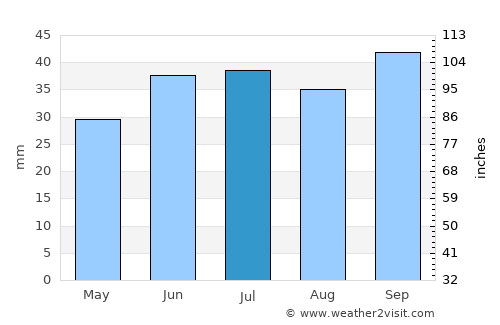 Mizhvodne average rain in July