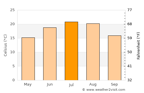 Mizhvodne average temperature in July