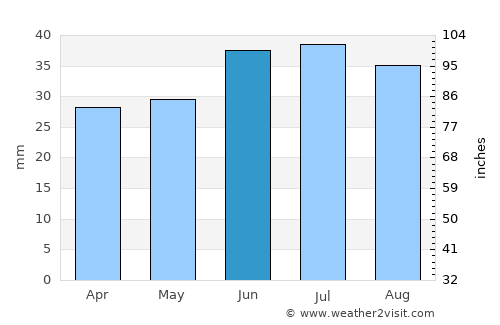 Mizhvodne average rain in June
