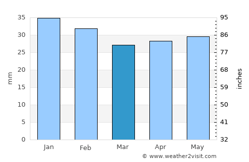 Mizhvodne average rain in March