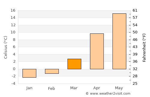 Mizhvodne average temperature in March