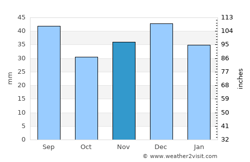 Mizhvodne average rain in November